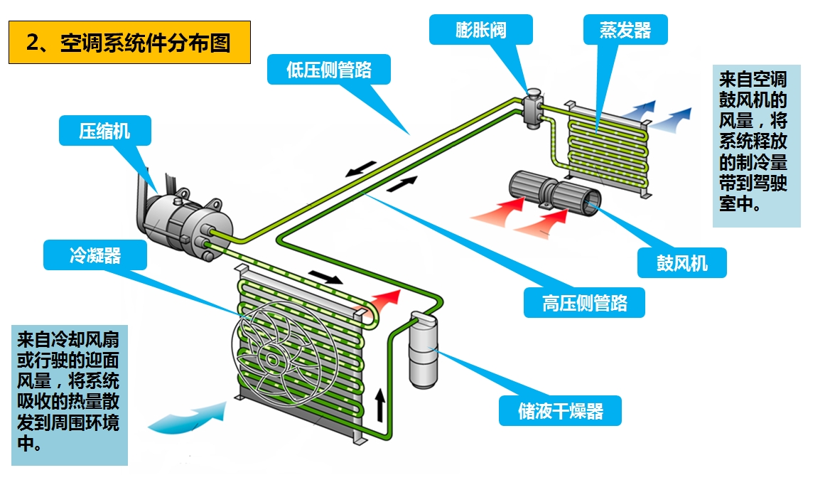 森源汽车 | 森源底盘——空调检修和日常保养详解
